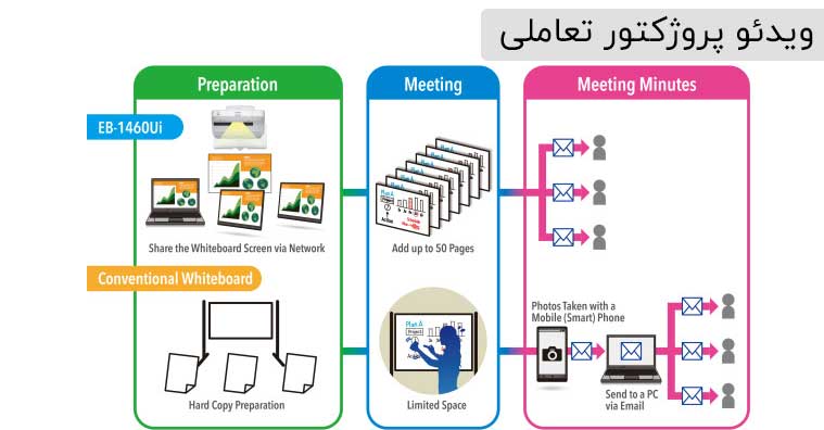 ویدئو پروژکتور تعاملی اپسون 1460