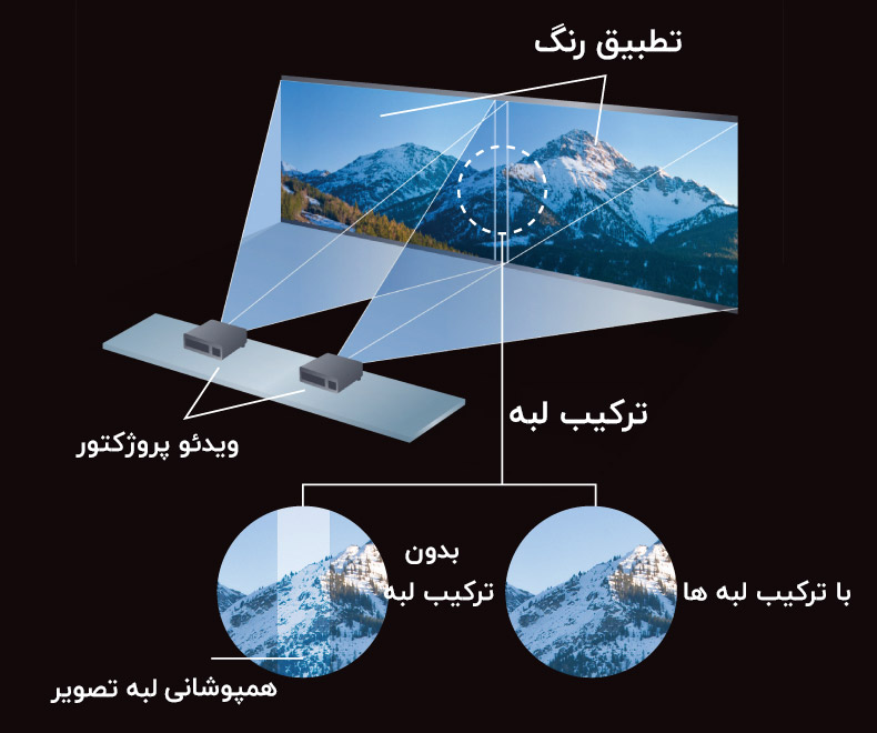 یکنواختی عالی برای نمایش چند صفحه