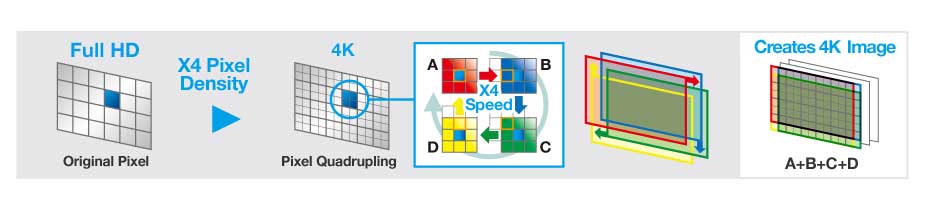 Quad Pixel Drive برای تصاویر 4K غنی از جزئیات با نرخ فریم بالا