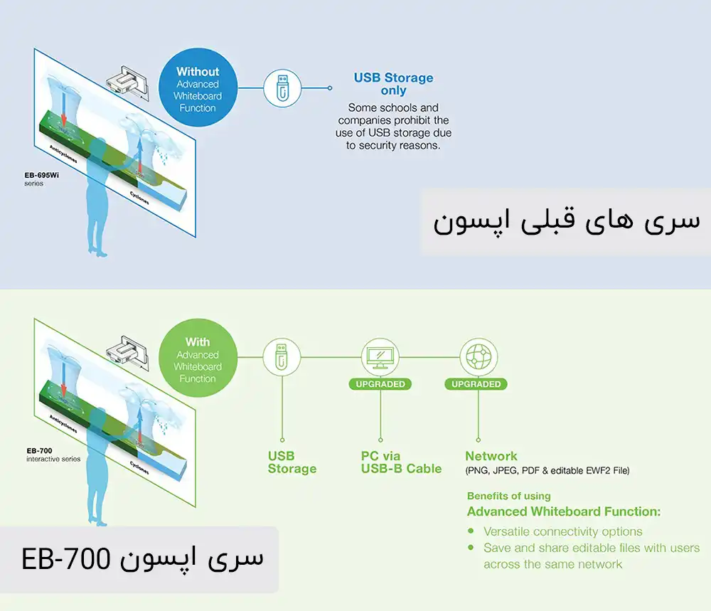 ویدئو پروژکتور تعاملی 725