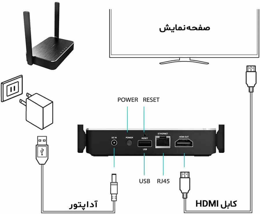 Ezcast Pro Box ii با پشتیبانی از استانداردهای انتقال تصویر بیسیم