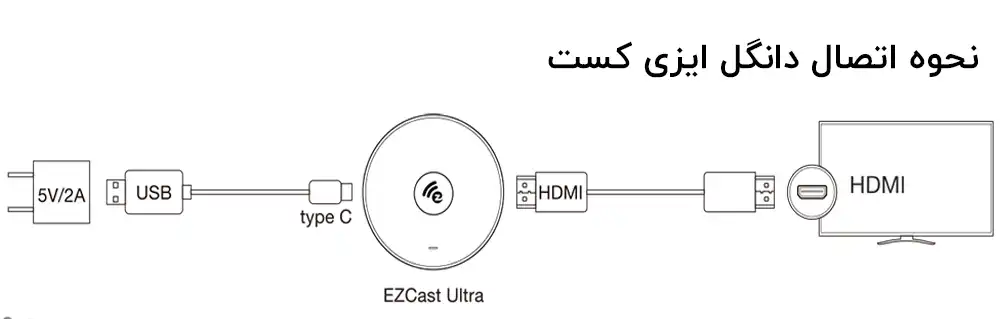 اتصال دانگل EZCast Ultra