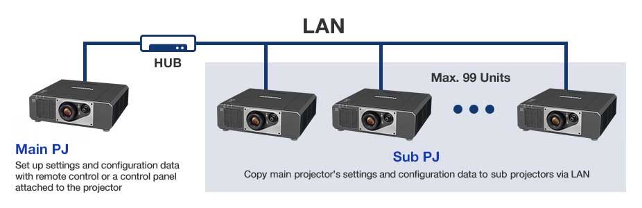 شبکه چند ویدئو پروژکتور از طریق پورت LAN