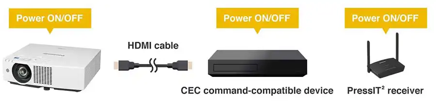 پشتیبانی از دستور CEC در HDMI برای سهولت کار