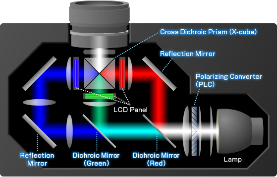 مزایا و محدودیت‌های فناوری 3LCD