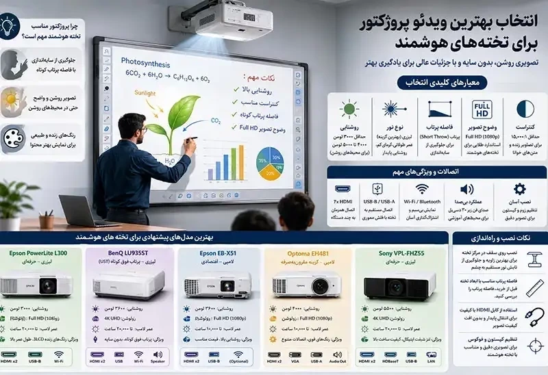 انتخاب ویدئو پروژکتور مناسب برای تخته‌های هوشمند