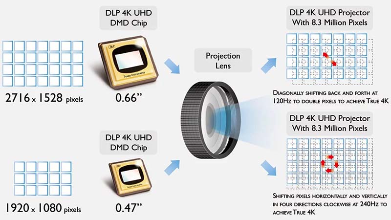 Texas-Instruments-DLP4k-UHD-DMD-Chip-Pixel-Shifting