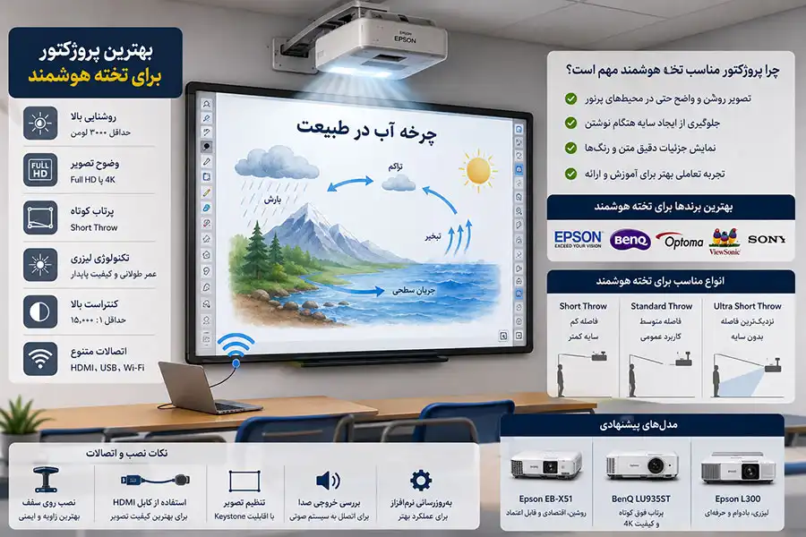 چرا ویدئو پروژکتور برای تخته هوشمند متفاوت است