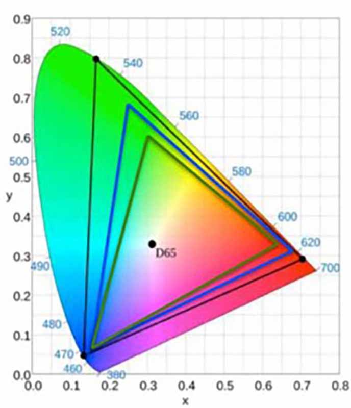 BT2020-P3-REC709_CIE-chart