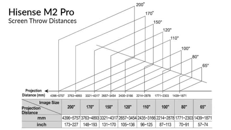 Hisense-M2-Pro-Throw-Distances
