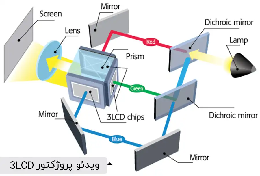 ویدئو پروژکتور 3LCD چیست؟