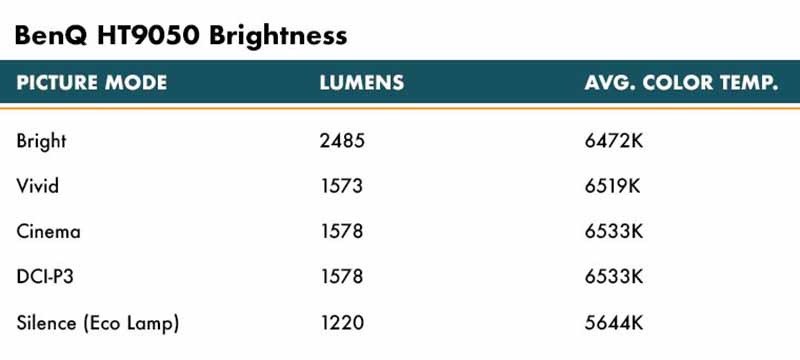 BenQ-HT9050-Brightness-Table