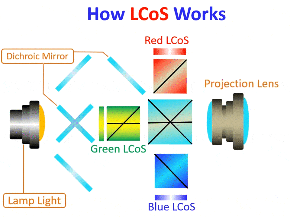 ویدئو پروژکتور LCOS چیست