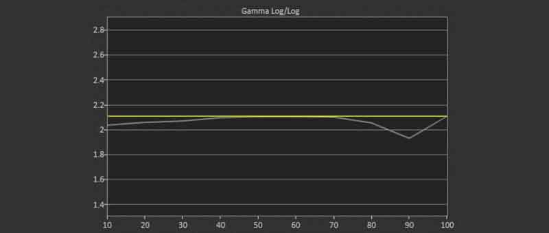 Vivid-Mode-Post-Calibration-Gamma-Log-2.05-Average-Gamma-target
