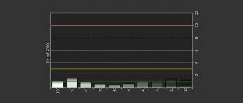 User-Mode-Post-Calibration-DeltaE-2000-target-below-error-of