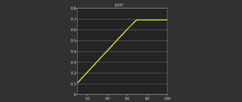 LS10500_Digital_Cinema_mode_HDR_Mode_1_Auto_Bright_Post-Calibration_Gamma_Log