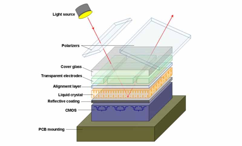 LCoS-Diagram