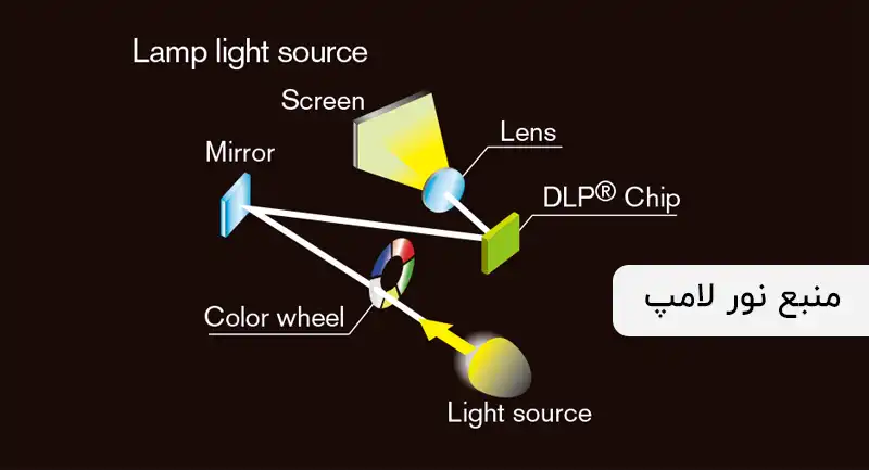 منبع نور لامپ