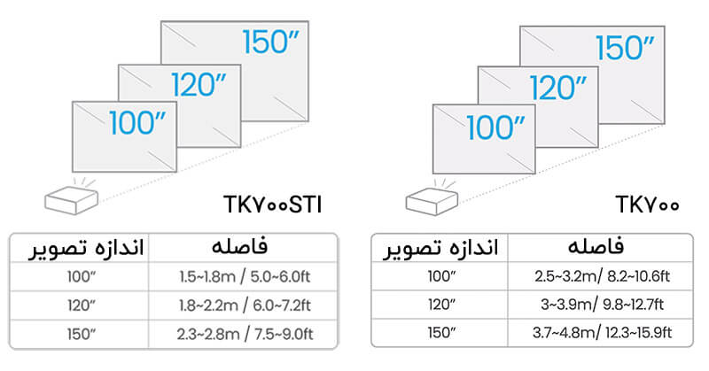 تفاوتهای بین BenQ TK700 و TK700STi، نوع لنز و پرتاب تصویر