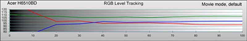 acer-h6510bd-movie-rgb-pre