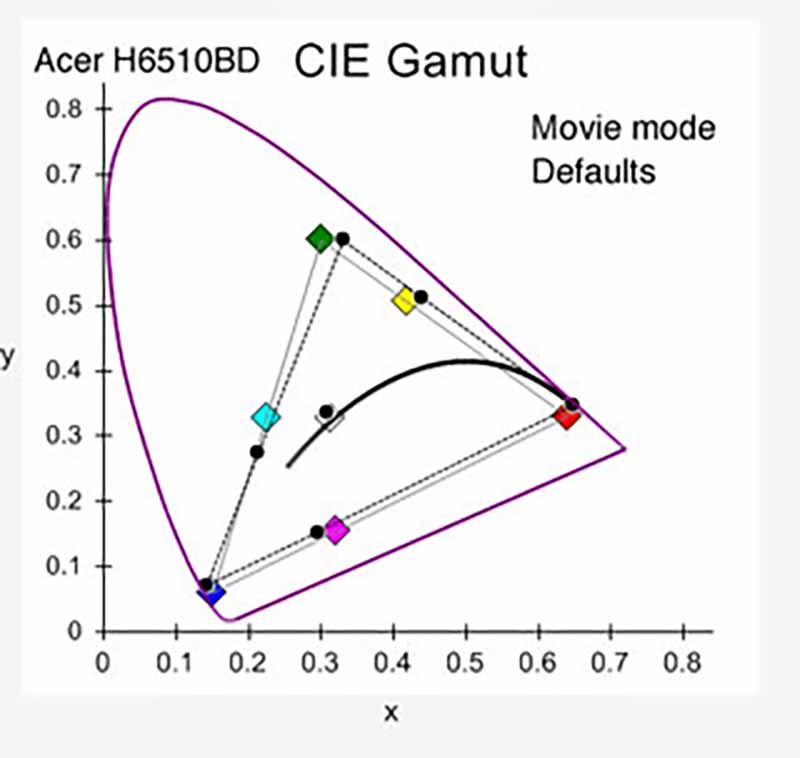 acer-h6510bd-movie-gamut