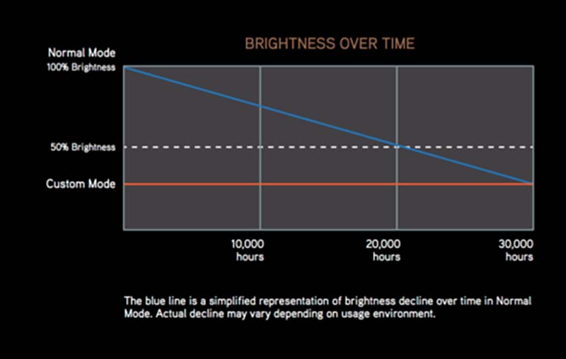 epson-laser-projector-brightness-vs-hours